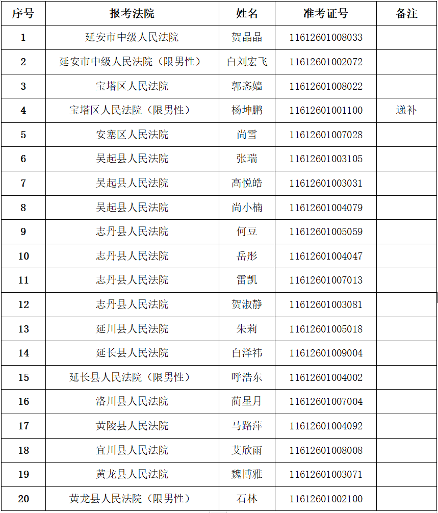 延安法院2025年度面向社會(huì)公開(kāi)招聘聘用制書(shū)記員擬聘用人員公示